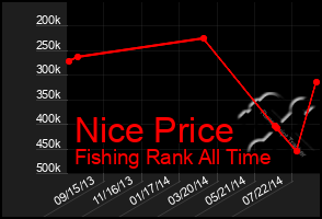 Total Graph of Nice Price