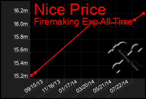 Total Graph of Nice Price