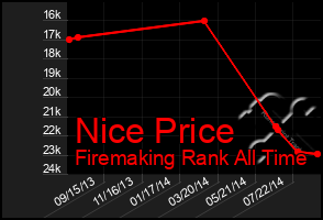 Total Graph of Nice Price