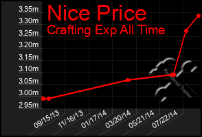 Total Graph of Nice Price