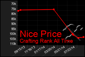 Total Graph of Nice Price