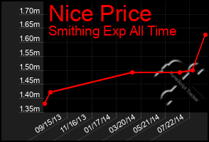 Total Graph of Nice Price