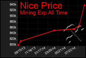 Total Graph of Nice Price