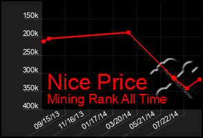 Total Graph of Nice Price