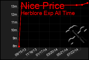 Total Graph of Nice Price