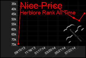 Total Graph of Nice Price