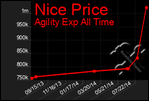 Total Graph of Nice Price