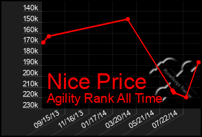 Total Graph of Nice Price