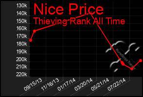 Total Graph of Nice Price