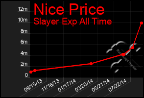 Total Graph of Nice Price