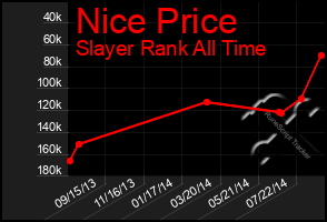 Total Graph of Nice Price