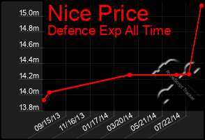 Total Graph of Nice Price