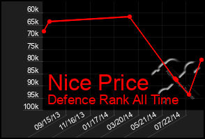 Total Graph of Nice Price