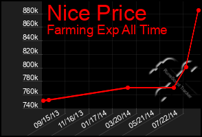 Total Graph of Nice Price