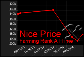 Total Graph of Nice Price