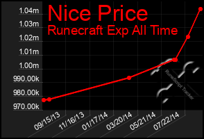 Total Graph of Nice Price