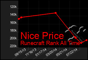 Total Graph of Nice Price