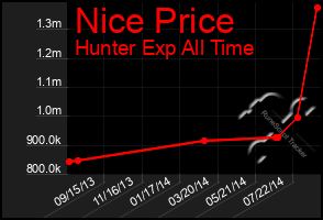 Total Graph of Nice Price