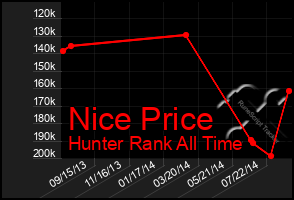 Total Graph of Nice Price