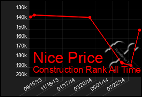 Total Graph of Nice Price