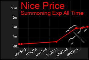 Total Graph of Nice Price