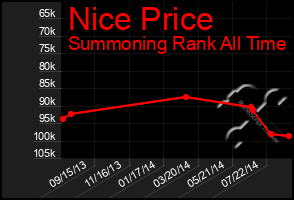 Total Graph of Nice Price