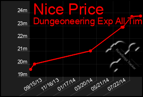 Total Graph of Nice Price