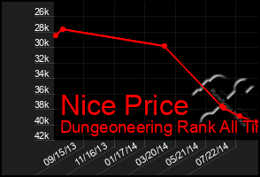 Total Graph of Nice Price