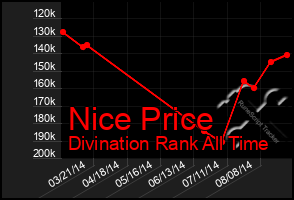 Total Graph of Nice Price