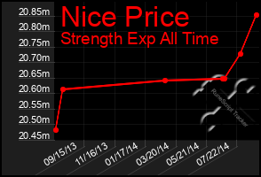 Total Graph of Nice Price