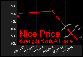 Total Graph of Nice Price