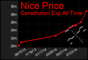 Total Graph of Nice Price