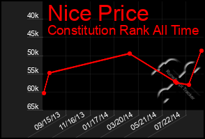 Total Graph of Nice Price