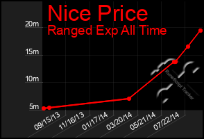 Total Graph of Nice Price