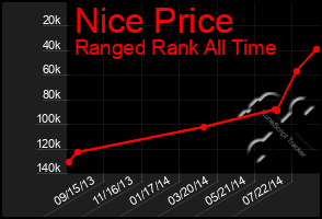 Total Graph of Nice Price