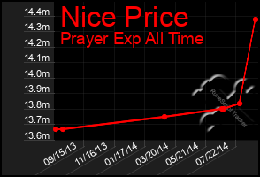 Total Graph of Nice Price