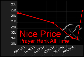 Total Graph of Nice Price