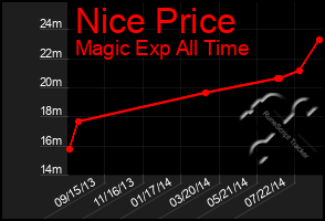 Total Graph of Nice Price