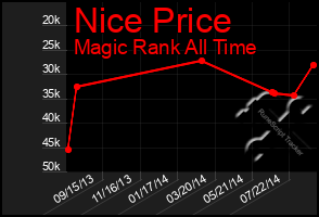 Total Graph of Nice Price