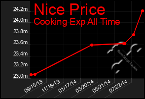 Total Graph of Nice Price