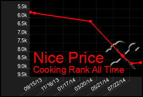 Total Graph of Nice Price