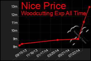 Total Graph of Nice Price