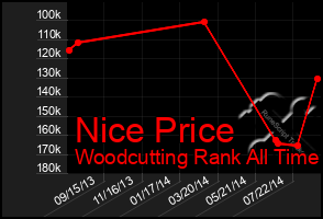 Total Graph of Nice Price