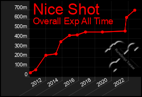 Total Graph of Nice Shot