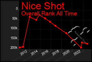 Total Graph of Nice Shot