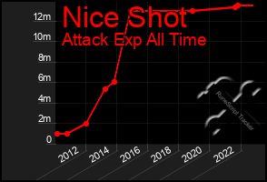 Total Graph of Nice Shot