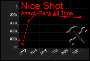 Total Graph of Nice Shot