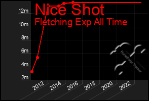 Total Graph of Nice Shot