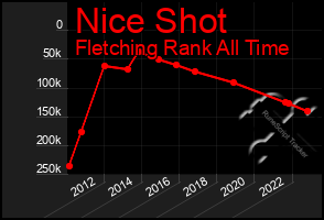 Total Graph of Nice Shot