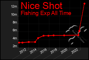 Total Graph of Nice Shot